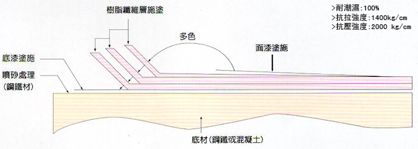 FRP玻璃纖維-富山國際科技有限公司-工程實績